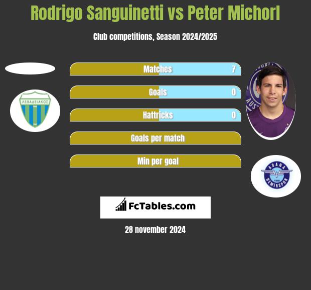 Rodrigo Sanguinetti vs Peter Michorl h2h player stats