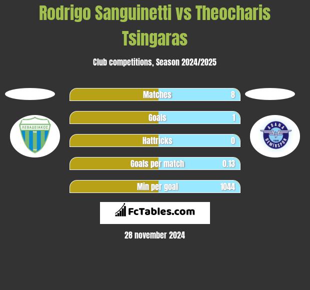 Rodrigo Sanguinetti vs Theocharis Tsingaras h2h player stats