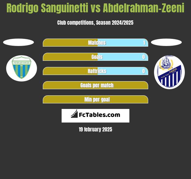 Rodrigo Sanguinetti vs Abdelrahman-Zeeni h2h player stats