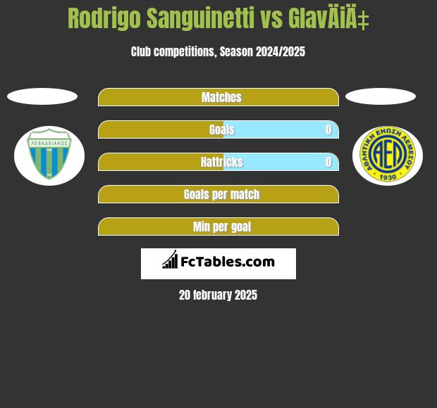 Rodrigo Sanguinetti vs GlavÄiÄ‡ h2h player stats