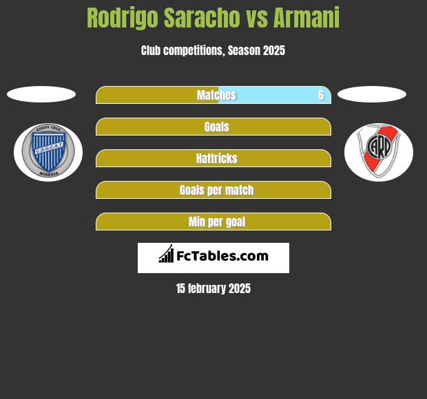 Rodrigo Saracho vs Armani h2h player stats