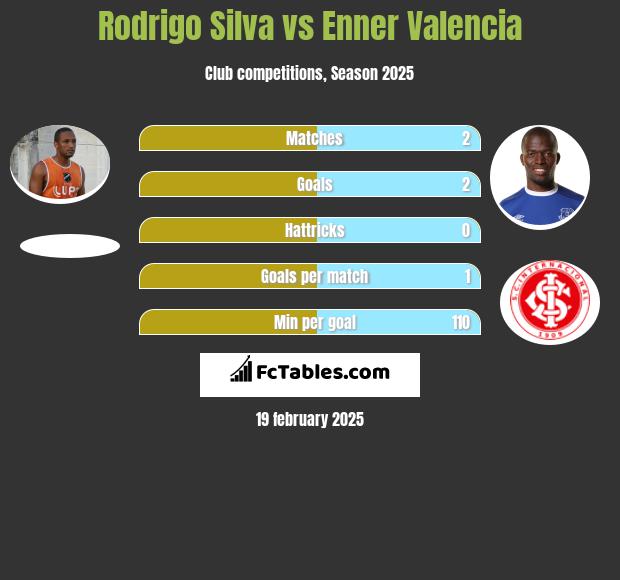 Rodrigo Silva vs Enner Valencia h2h player stats