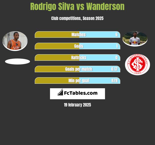 Rodrigo Silva vs Wanderson h2h player stats