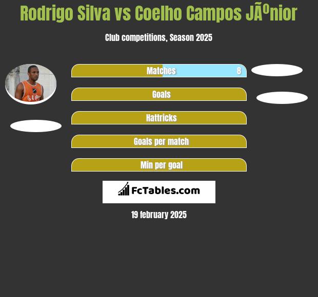 Rodrigo Silva vs Coelho Campos JÃºnior h2h player stats