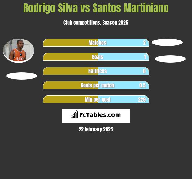 Rodrigo Silva vs Santos Martiniano h2h player stats