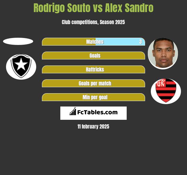 Rodrigo Souto vs Alex Sandro h2h player stats