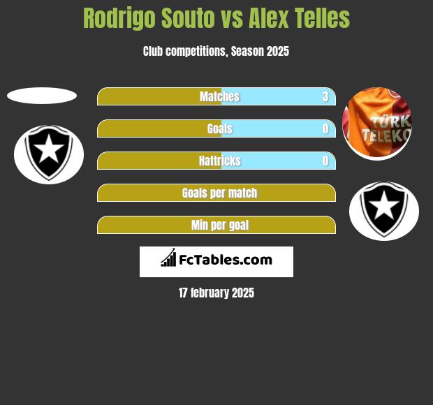 Rodrigo Souto vs Alex Telles h2h player stats