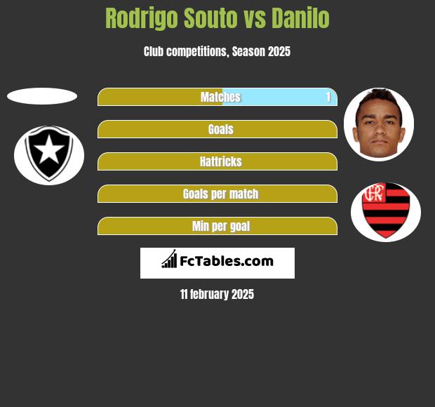 Rodrigo Souto vs Danilo h2h player stats