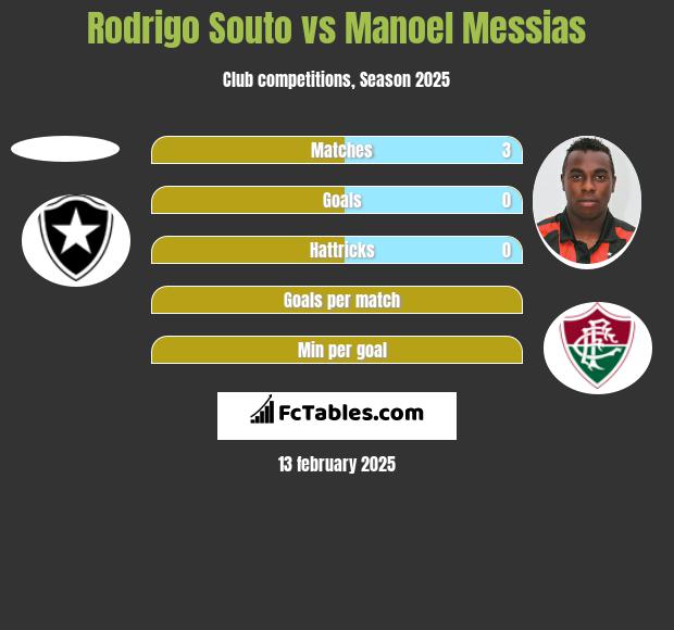 Rodrigo Souto vs Manoel Messias h2h player stats