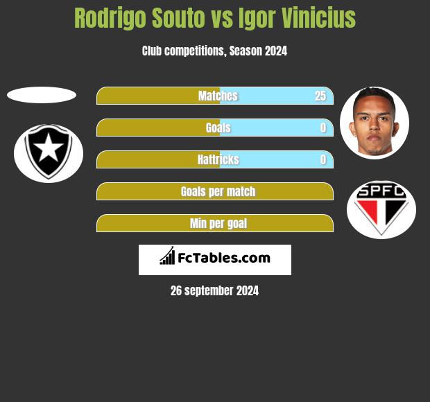 Rodrigo Souto vs Igor Vinicius h2h player stats