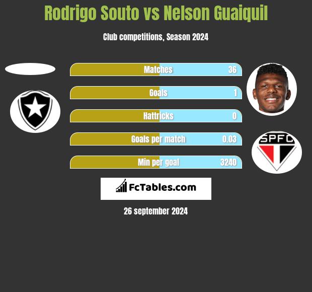 Rodrigo Souto vs Nelson Guaiquil h2h player stats