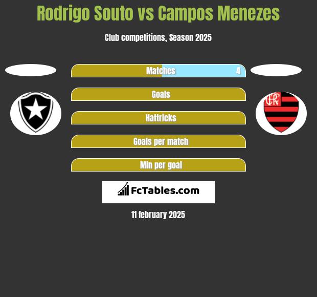 Rodrigo Souto vs Campos Menezes h2h player stats