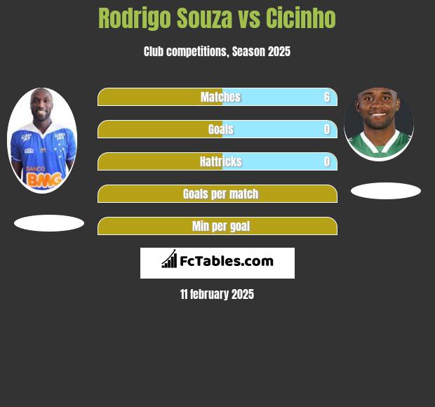 Rodrigo Souza vs Cicinho h2h player stats