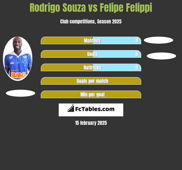 Rodrigo Souza vs Felipe Felippi h2h player stats