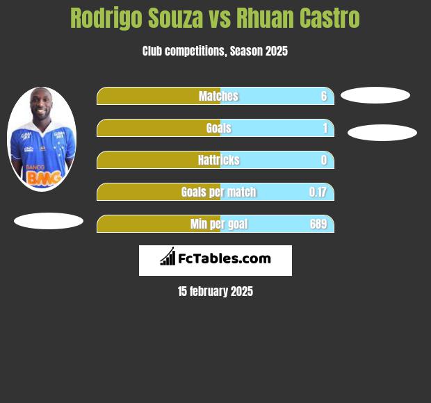 Rodrigo Souza vs Rhuan Castro h2h player stats