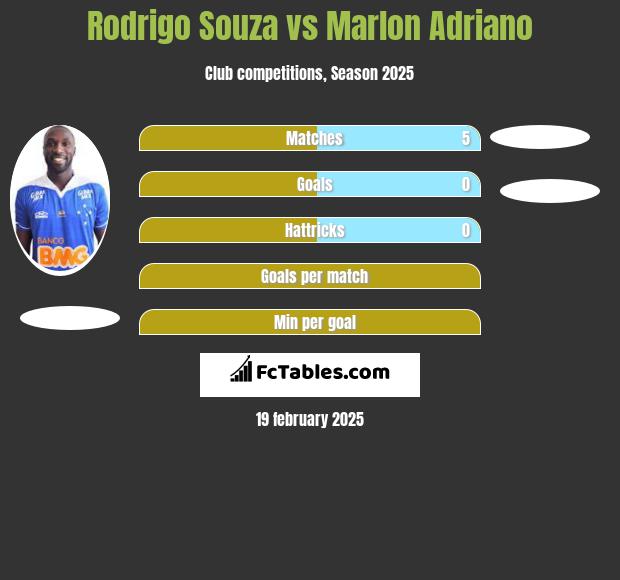 Rodrigo Souza vs Marlon Adriano h2h player stats