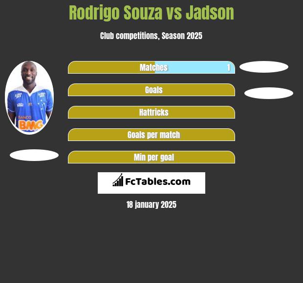 Rodrigo Souza vs Jadson h2h player stats