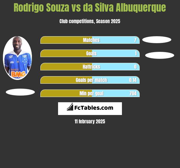 Rodrigo Souza vs da Silva Albuquerque h2h player stats