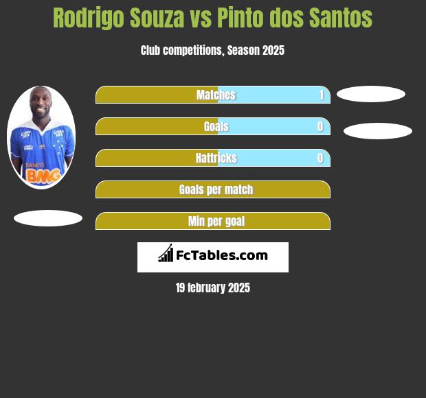 Rodrigo Souza vs Pinto dos Santos h2h player stats