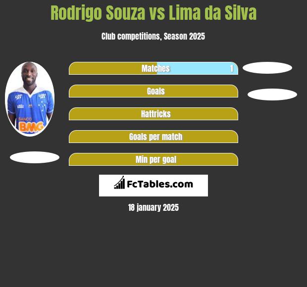 Rodrigo Souza vs Lima da Silva h2h player stats