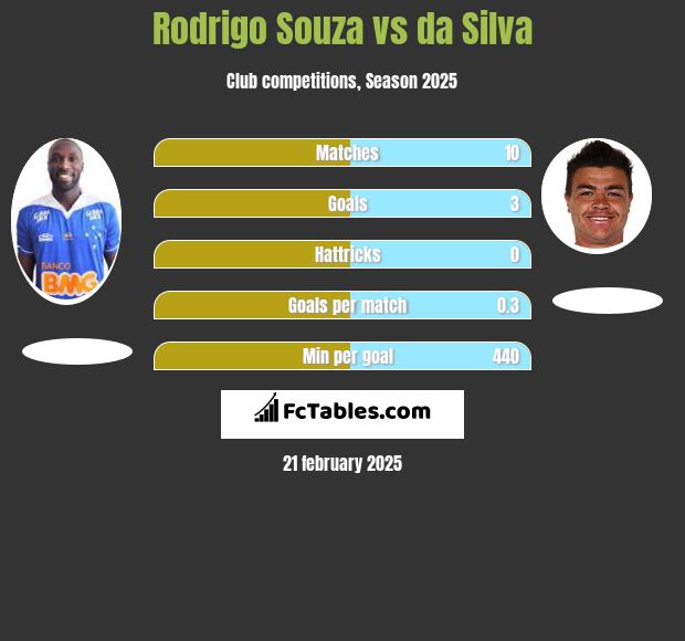 Rodrigo Souza vs da Silva h2h player stats