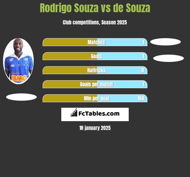 Rodrigo Souza vs de Souza h2h player stats