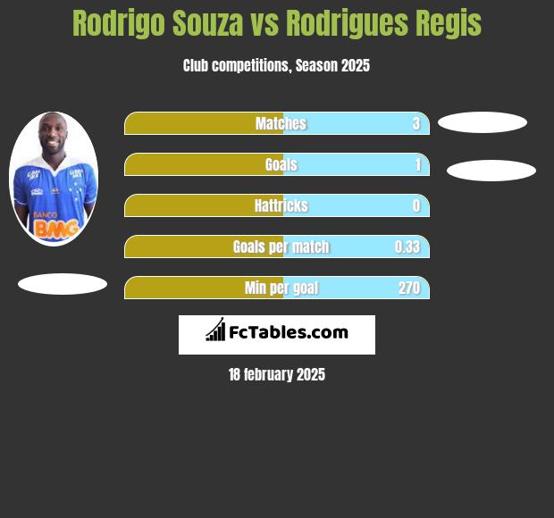 Rodrigo Souza vs Rodrigues Regis h2h player stats