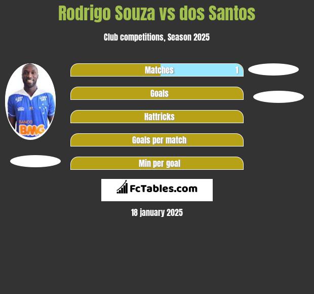 Rodrigo Souza vs dos Santos h2h player stats