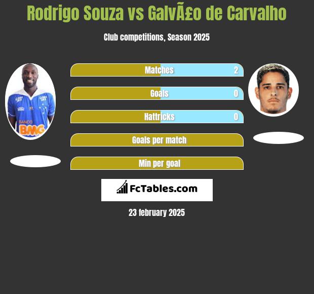 Rodrigo Souza vs GalvÃ£o de Carvalho h2h player stats