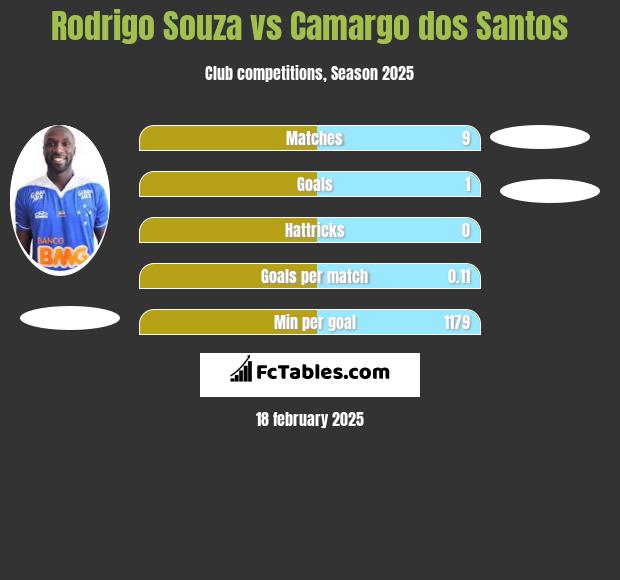 Rodrigo Souza vs Camargo dos Santos h2h player stats