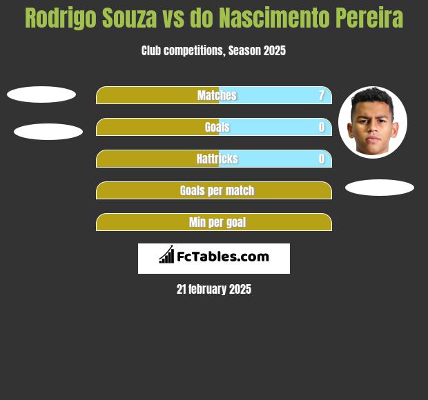 Rodrigo Souza vs do Nascimento Pereira h2h player stats