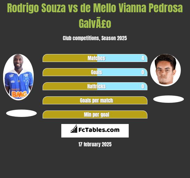 Rodrigo Souza vs de Mello Vianna Pedrosa GalvÃ£o h2h player stats