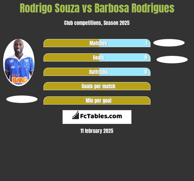 Rodrigo Souza vs Barbosa Rodrigues h2h player stats