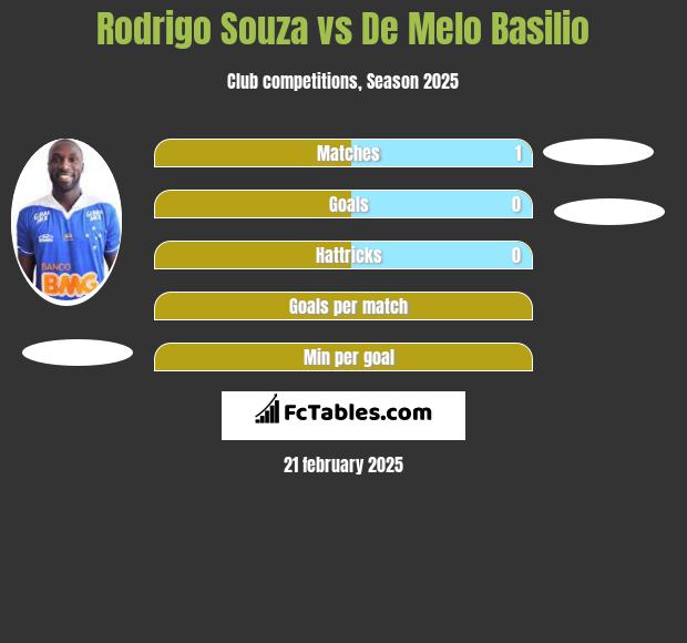 Rodrigo Souza vs De Melo Basilio h2h player stats