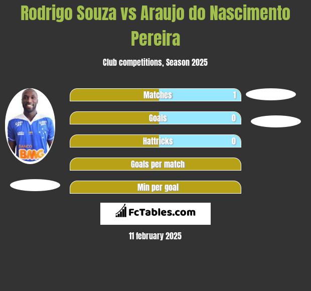 Rodrigo Souza vs Araujo do Nascimento Pereira h2h player stats