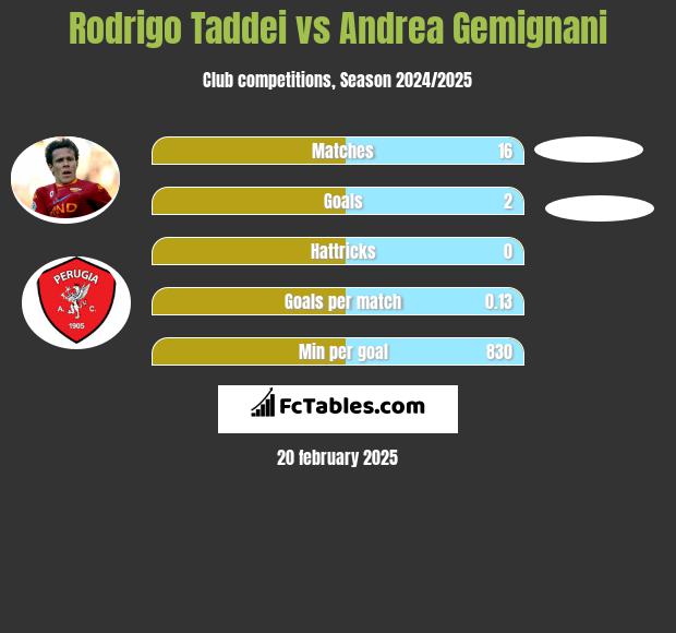 Rodrigo Taddei vs Andrea Gemignani h2h player stats