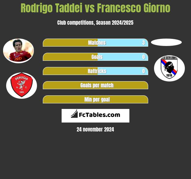 Rodrigo Taddei vs Francesco Giorno h2h player stats