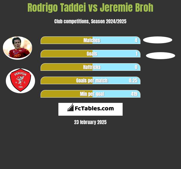 Rodrigo Taddei vs Jeremie Broh h2h player stats