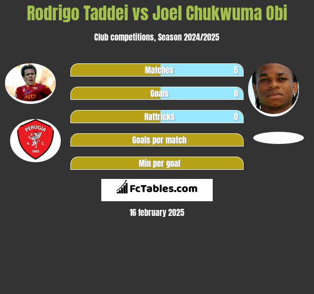 Rodrigo Taddei vs Joel Chukwuma Obi h2h player stats