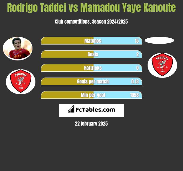 Rodrigo Taddei vs Mamadou Yaye Kanoute h2h player stats