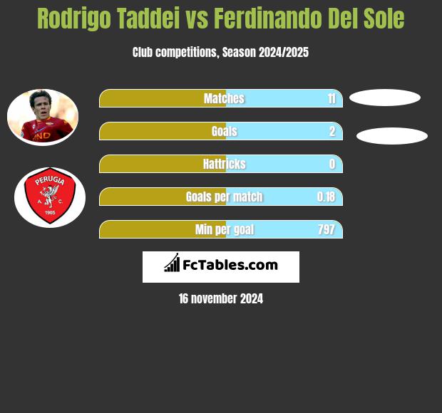 Rodrigo Taddei vs Ferdinando Del Sole h2h player stats