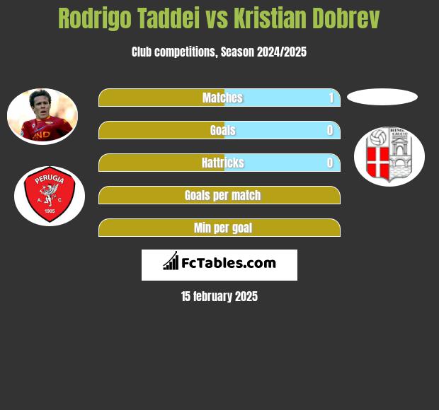 Rodrigo Taddei vs Kristian Dobrev h2h player stats