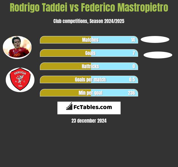 Rodrigo Taddei vs Federico Mastropietro h2h player stats