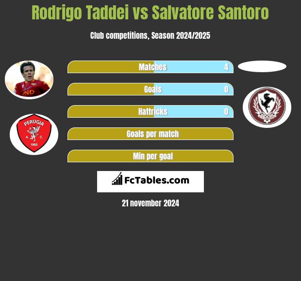 Rodrigo Taddei vs Salvatore Santoro h2h player stats