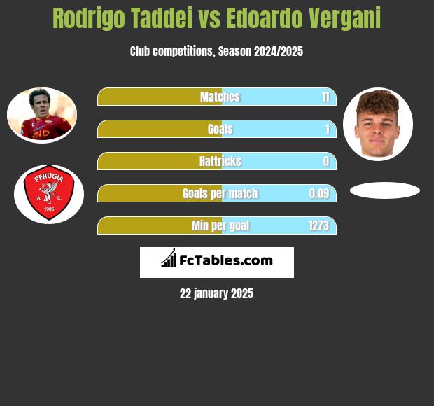 Rodrigo Taddei vs Edoardo Vergani h2h player stats