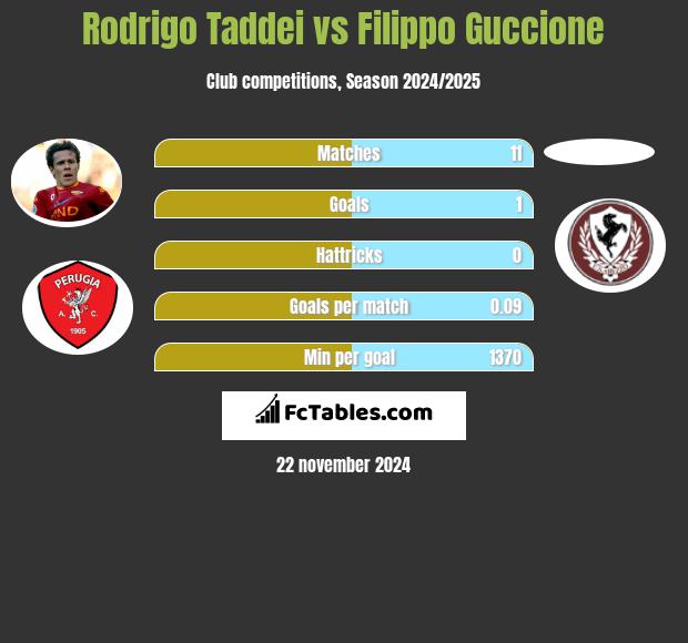 Rodrigo Taddei vs Filippo Guccione h2h player stats