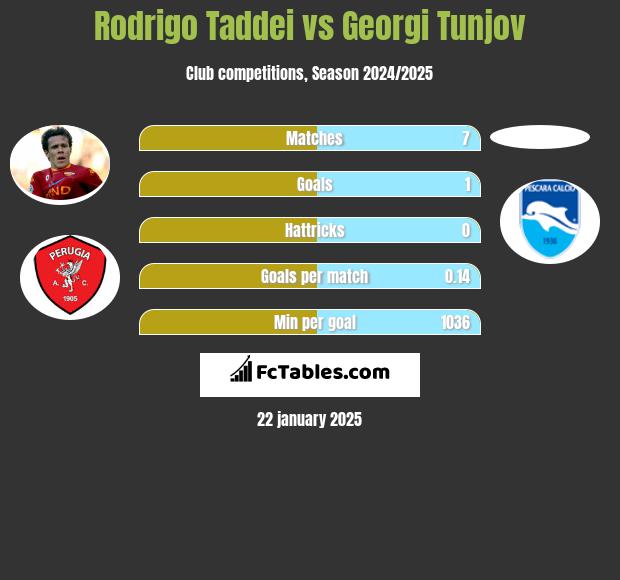 Rodrigo Taddei vs Georgi Tunjov h2h player stats