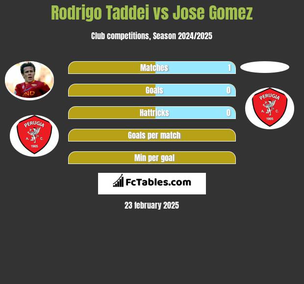 Rodrigo Taddei vs Jose Gomez h2h player stats