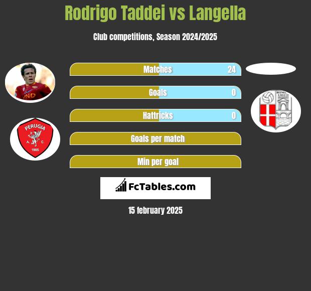 Rodrigo Taddei vs Langella h2h player stats