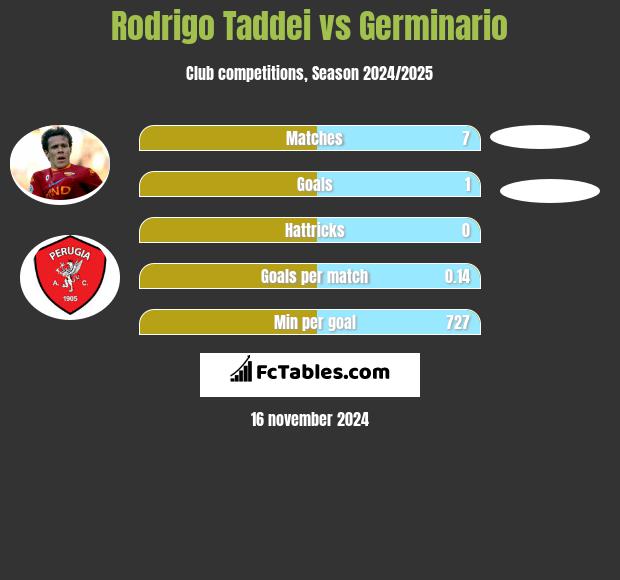 Rodrigo Taddei vs Germinario h2h player stats